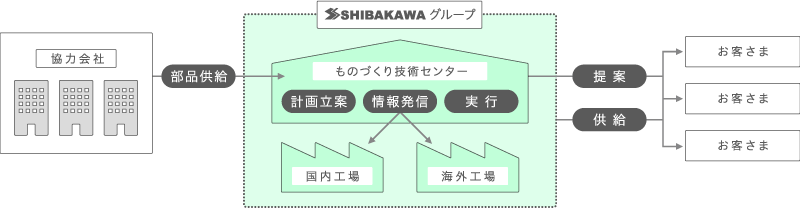 「ものづくり技術センター」を拠点に、芝川の目指す生産